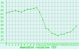 Courbe de l'humidit relative pour Cabestany (66)