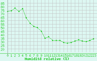 Courbe de l'humidit relative pour Hyres (83)