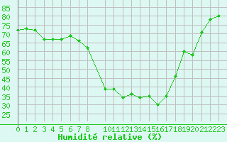 Courbe de l'humidit relative pour Les Pennes-Mirabeau (13)