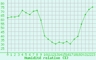 Courbe de l'humidit relative pour Roujan (34)