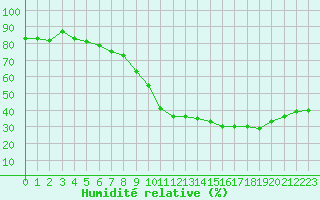 Courbe de l'humidit relative pour Avignon (84)