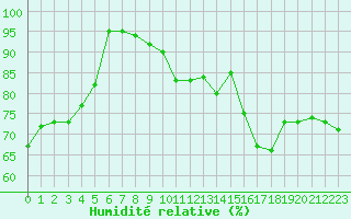 Courbe de l'humidit relative pour Figari (2A)