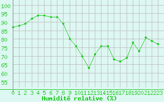 Courbe de l'humidit relative pour Roissy (95)