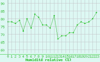 Courbe de l'humidit relative pour Ile de Groix (56)