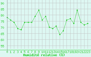 Courbe de l'humidit relative pour Cap de la Hague (50)