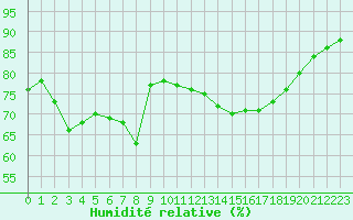 Courbe de l'humidit relative pour Nice (06)