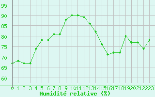 Courbe de l'humidit relative pour Bziers-Centre (34)