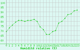 Courbe de l'humidit relative pour Biache-Saint-Vaast (62)
