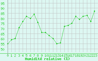 Courbe de l'humidit relative pour Guret (23)
