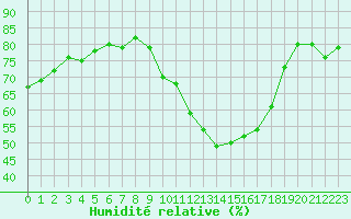 Courbe de l'humidit relative pour Amiens - Dury (80)