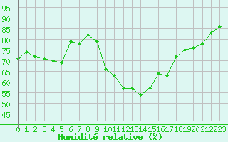 Courbe de l'humidit relative pour Perpignan Moulin  Vent (66)