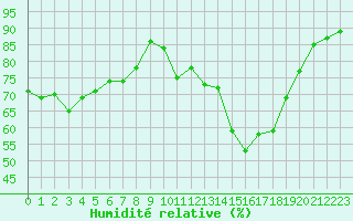 Courbe de l'humidit relative pour Cavalaire-sur-Mer (83)