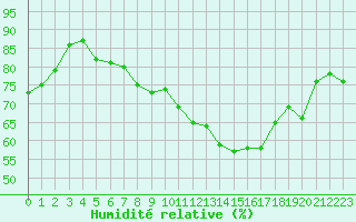 Courbe de l'humidit relative pour Paris - Montsouris (75)