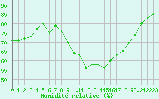 Courbe de l'humidit relative pour Roujan (34)