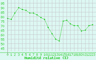 Courbe de l'humidit relative pour La Roche-sur-Yon (85)
