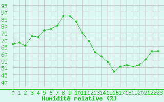 Courbe de l'humidit relative pour Jan (Esp)