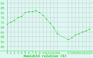 Courbe de l'humidit relative pour Colmar-Ouest (68)