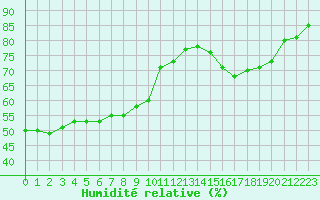 Courbe de l'humidit relative pour Mont-Aigoual (30)