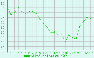 Courbe de l'humidit relative pour Ile d'Yeu - Saint-Sauveur (85)