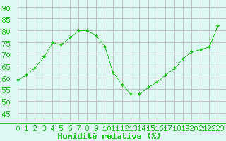 Courbe de l'humidit relative pour Bordeaux (33)