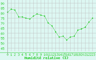 Courbe de l'humidit relative pour Le Mesnil-Esnard (76)