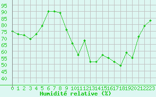 Courbe de l'humidit relative pour Saint-Etienne (42)