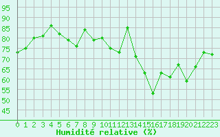 Courbe de l'humidit relative pour Grimentz (Sw)