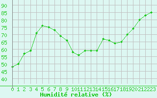 Courbe de l'humidit relative pour Saint-Maximin-la-Sainte-Baume (83)