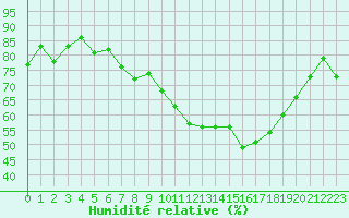 Courbe de l'humidit relative pour Sgur-le-Chteau (19)