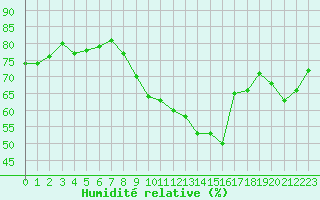 Courbe de l'humidit relative pour Dieppe (76)