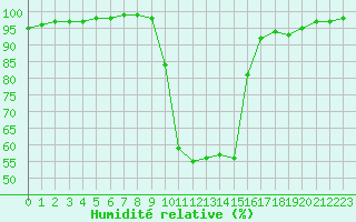 Courbe de l'humidit relative pour La Javie (04)