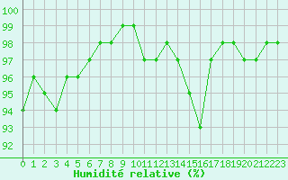 Courbe de l'humidit relative pour Poitiers (86)