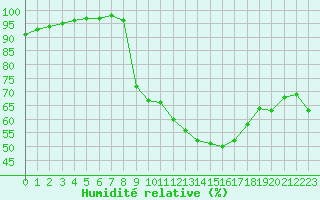 Courbe de l'humidit relative pour Villefontaine (38)