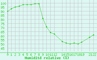 Courbe de l'humidit relative pour Recoules de Fumas (48)