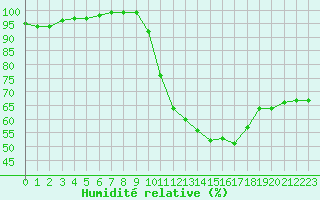 Courbe de l'humidit relative pour Ile d'Yeu - Saint-Sauveur (85)