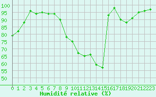 Courbe de l'humidit relative pour Saint-Dizier (52)