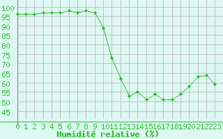 Courbe de l'humidit relative pour Angoulme - Brie Champniers (16)
