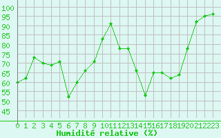 Courbe de l'humidit relative pour Cazaux (33)