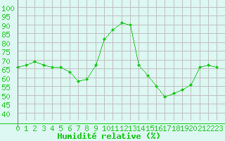 Courbe de l'humidit relative pour Dolembreux (Be)