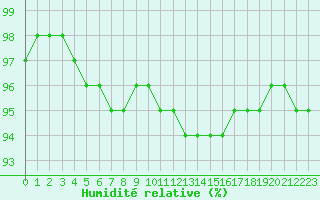 Courbe de l'humidit relative pour Remich (Lu)