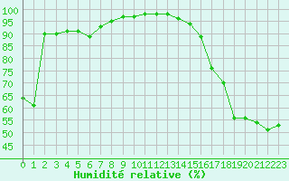 Courbe de l'humidit relative pour Cap Bar (66)