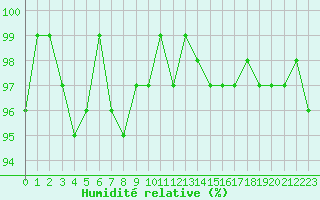 Courbe de l'humidit relative pour La Chapelle-Montreuil (86)