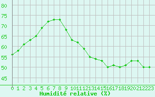 Courbe de l'humidit relative pour Avignon (84)