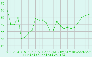 Courbe de l'humidit relative pour Cap Corse (2B)