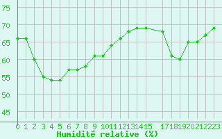 Courbe de l'humidit relative pour Castres-Nord (81)