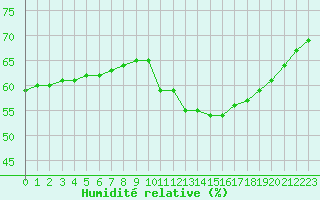 Courbe de l'humidit relative pour Aizenay (85)
