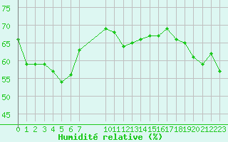 Courbe de l'humidit relative pour Malbosc (07)