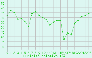 Courbe de l'humidit relative pour Gruissan (11)