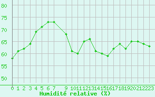 Courbe de l'humidit relative pour Cap Corse (2B)