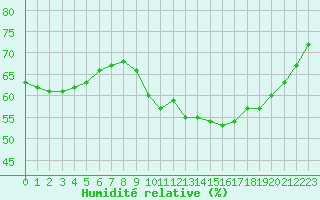 Courbe de l'humidit relative pour Ile du Levant (83)